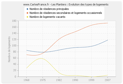 Les Plantiers : Evolution des types de logements